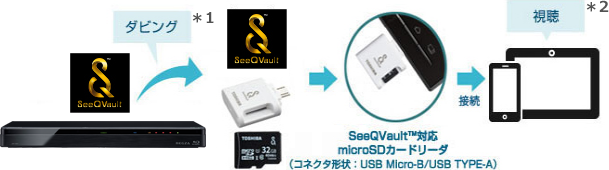 「SeeQVault™対応microSDカードリーダ経由」 : イメージ