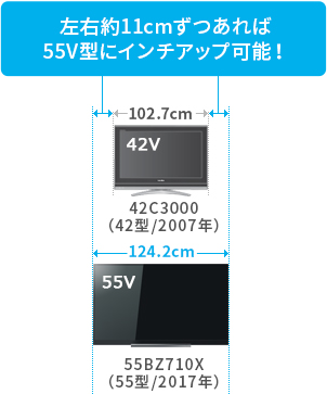「左右約11cmずつあれば55V型にインチアップ可能！」 イメージ