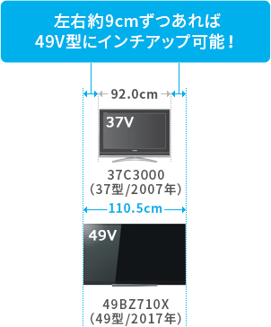 「左右約9cmずつあれば49V型にインチアップ可能！」 イメージ