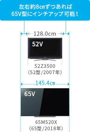 「左右約8cmずつあれば65V型にインチアップ可能！」 イメージ