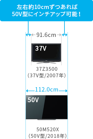 「左右約10cmずつあれば50V型にインチアップ可能！」 イメージ