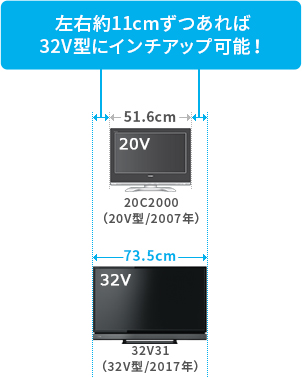 「左右約11cmずつあれば32V型にインチアップ可能！」 イメージ