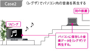 図：〈レグザ〉パソコン内の音楽を再生する