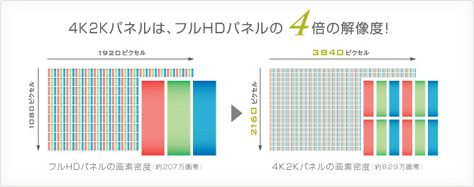 4K2Kパネルは、フルHDパネルの4倍の解像度！ イメージ