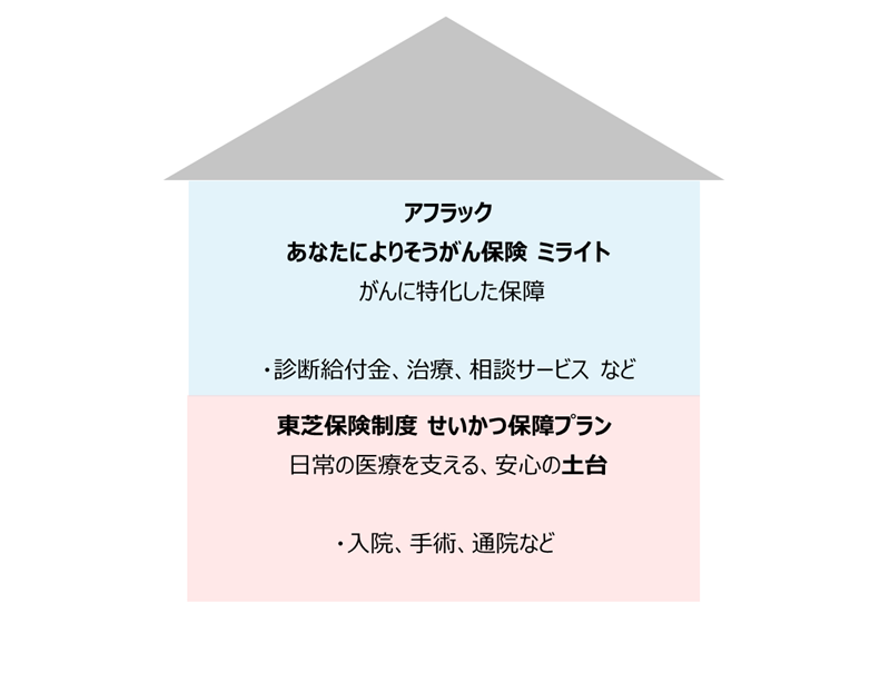 がんへの備え