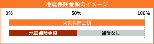 地震保険金額のイメージ:最大50%補償