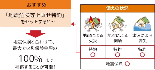 「地震危険等上乗せ特約」を付帯すると…地震保険と合わせて、最大で火災保険金額の100%まで補償することが可能!