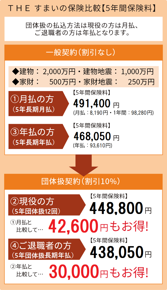 THE すまいの保険比較【5年間保険料】