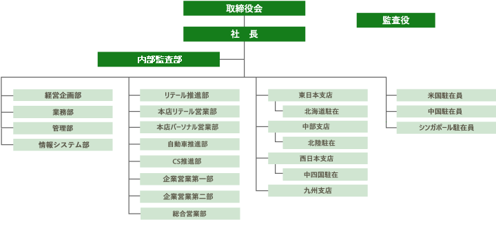 組織図