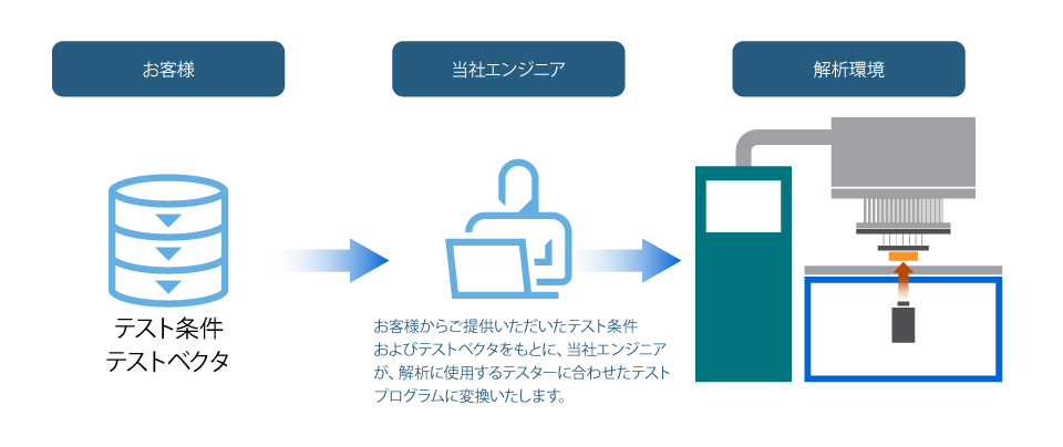 お客様、当社エンジニア、解析装置のフロー