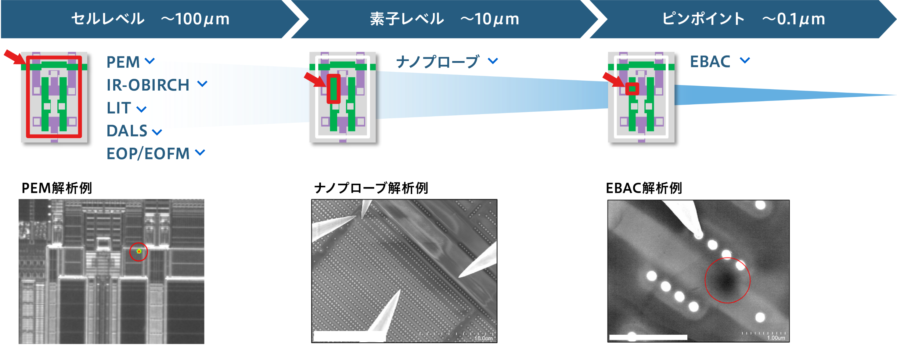 ナノレベルの絞り込みによる原因追及イメージ