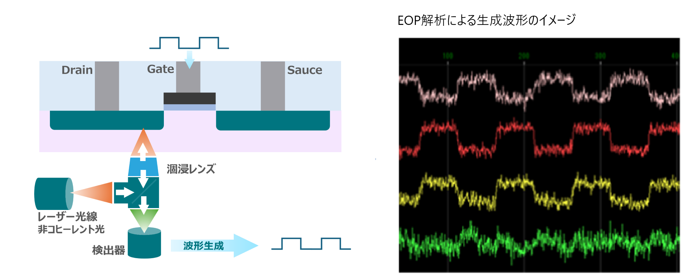 EOP（Electro-Optical Probing）/EOFM（Electro-Optical Frequency Mapping）解析イメージ