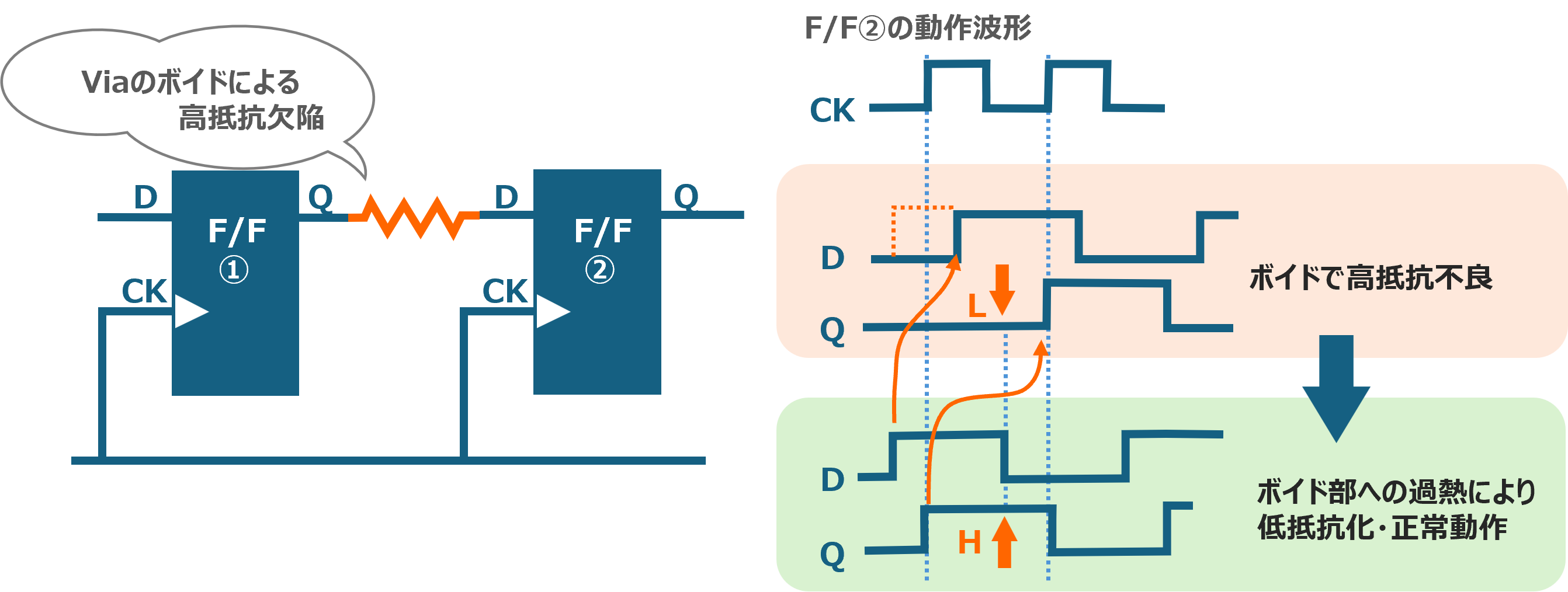 EOP（Electro-Optical Probing）/EOFM（Electro-Optical Frequency Mapping）解析イメージ