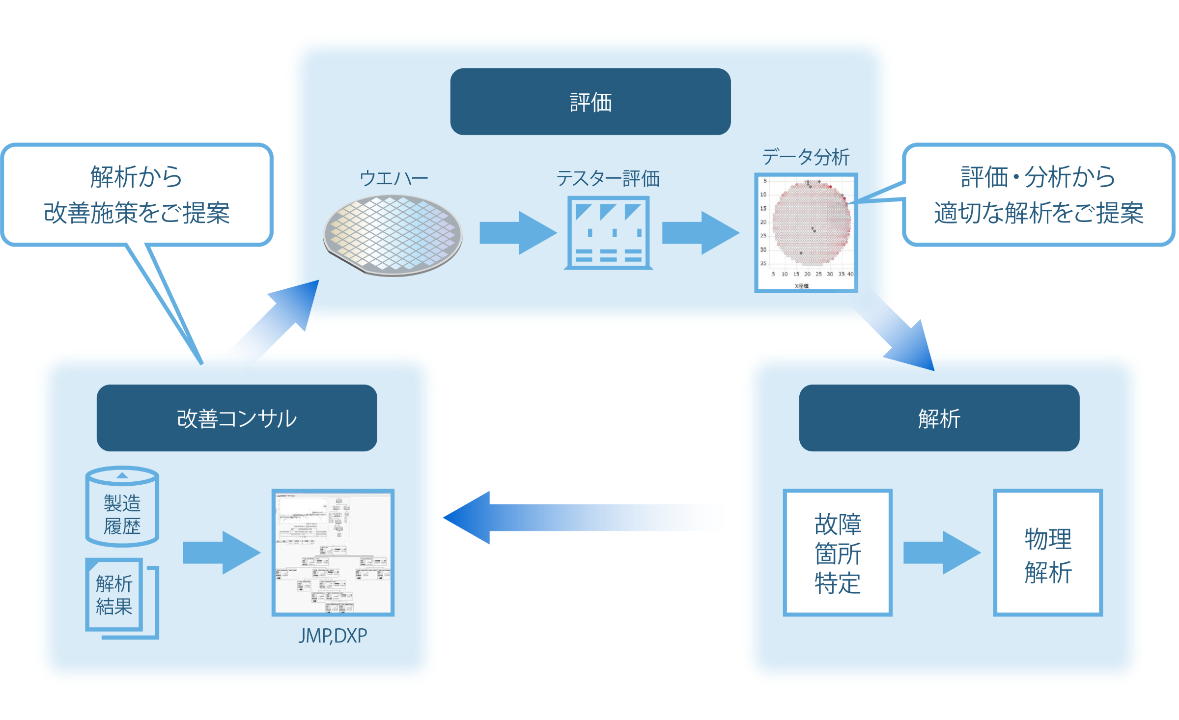歩留まり向上ソリューションイメージ