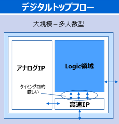 デジタルトップフロー