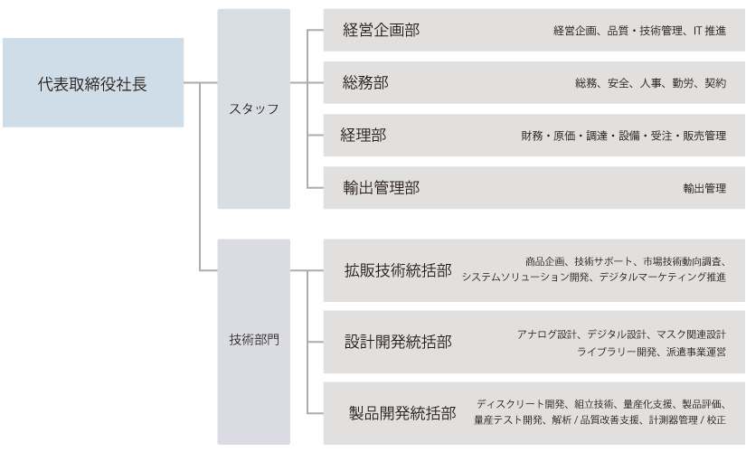 組織図 組織図