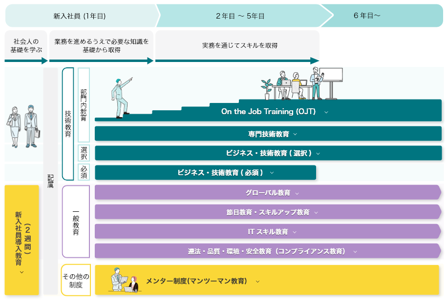人材育成の教育体系とサポート体制のイメージ