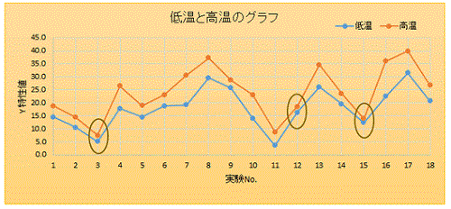 低温と高温のグラフ