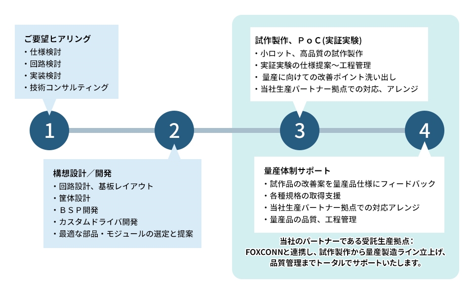 小ロットの試作品開発から量産構築までの図