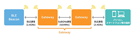 Bluetooth® low energy 製品開発例