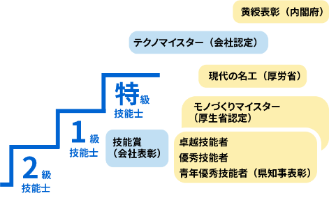 画像　モノづくり人財のキャリア育成