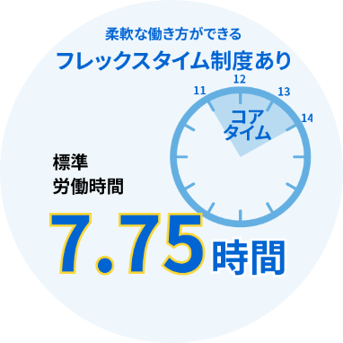 柔軟な働き方ができるフレックスタイム制度あり　標準労働時間7.75時間