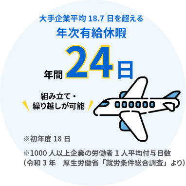 大手企業平均18.7日を超える年次有給休暇　年間24日