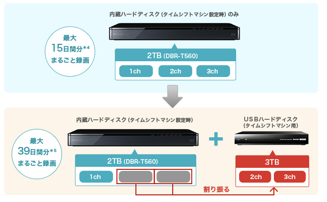 「USBハードディスクを使ったタイムシフト時間の拡大」イメージ