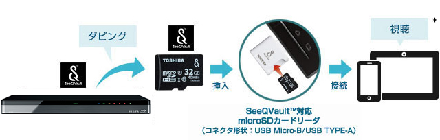 「カードリーダーでSeeQVault対応microSDHCカード経由」 イメージ