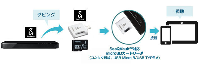 SeeQVault対応microSDカードリーダーで番組の持ち出しイメージ