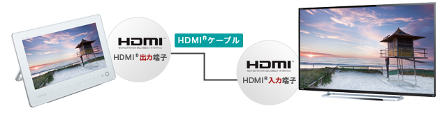 「HDMI®出力対応」イメージ