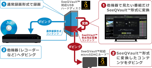 「SeeQVault™対応USBハードディスク1台に、通常録画コンテンツ（ダビング10など）と、SeeQVault™対応変換コンテンツが、混在保存可能！」 : イメージ