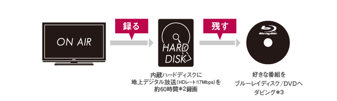 内蔵/USBハードディスク録画＆ブルーレイディスクへのダビング イメージ