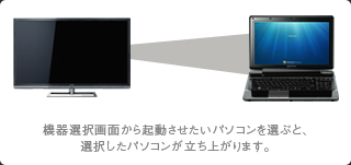 〈レグザ〉からWindows®7搭載パソコンを起動 イメージ