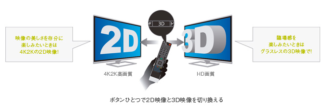 「3D／2D切り換え」イメージ