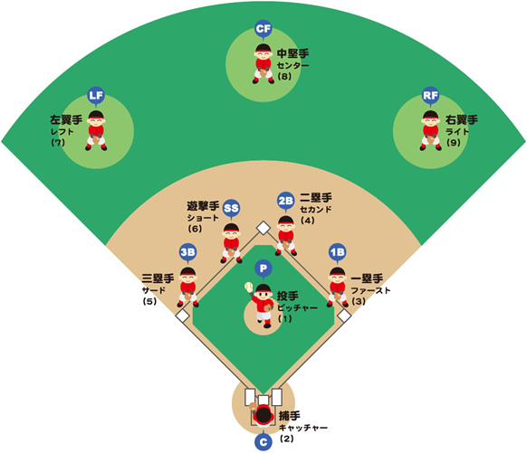 ルール説明 東芝野球部 東芝スポーツ