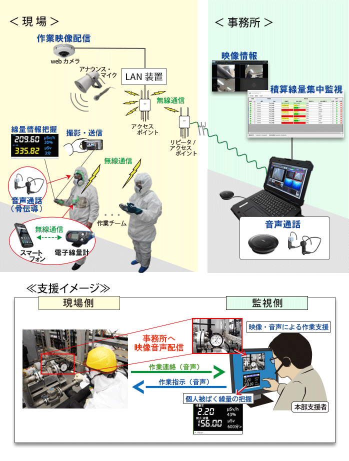 リモートモニタリングシステム システム構成例 支援イメージ