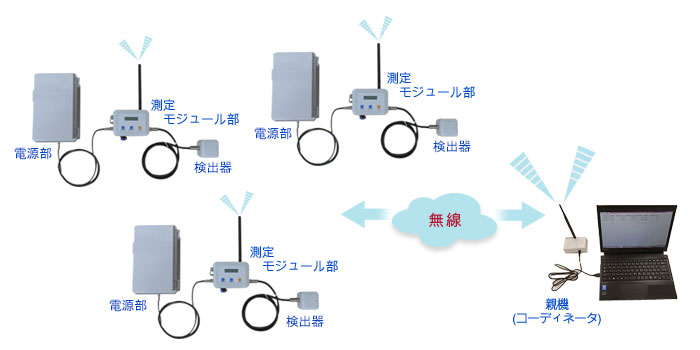 電源部+検出部+測定モジュール部、無線、親機(コーディネータ)