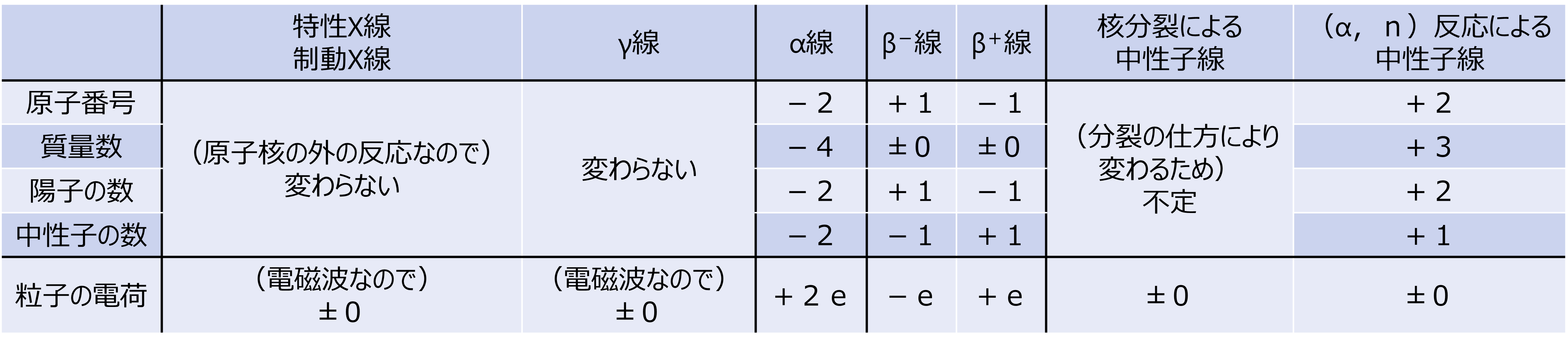 (α,n)反応による中性子放出図