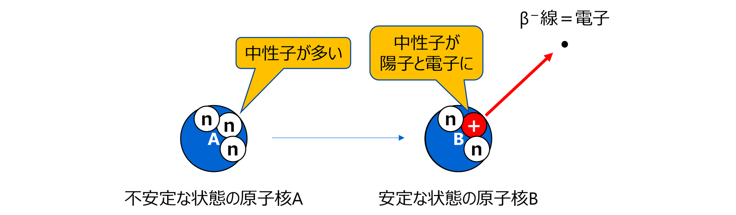 β-線の放出図