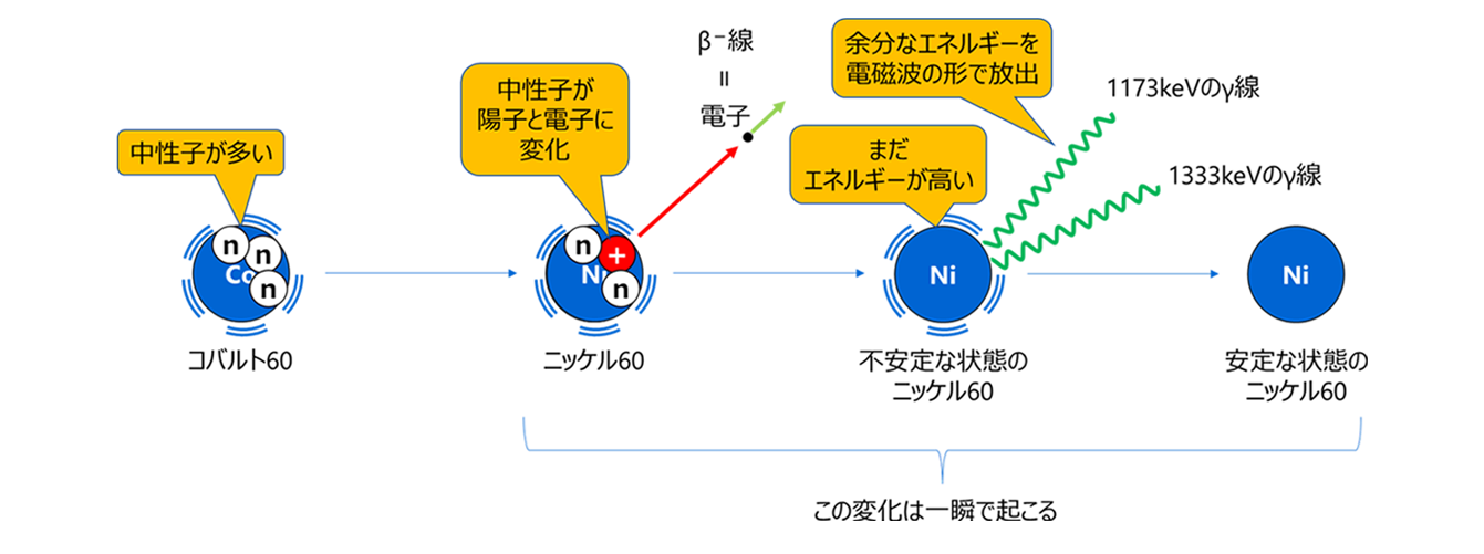 放射性物質と放射線の図