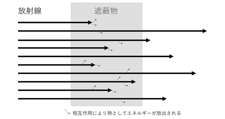 放射線と遮蔽物の関係についての図