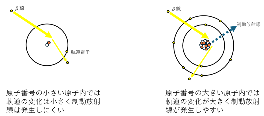 ベータ線の遮蔽に関する図