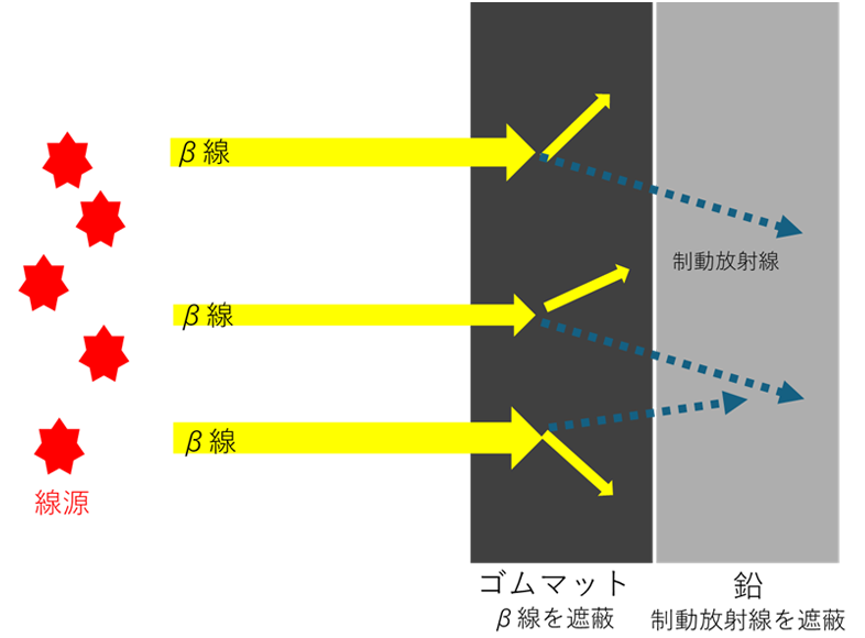 高エネルギーベータ線の遮蔽に関する図
