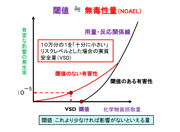 化学物質のリスク評価