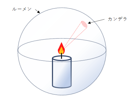 ルーメンとカンデラの関係(概念図)