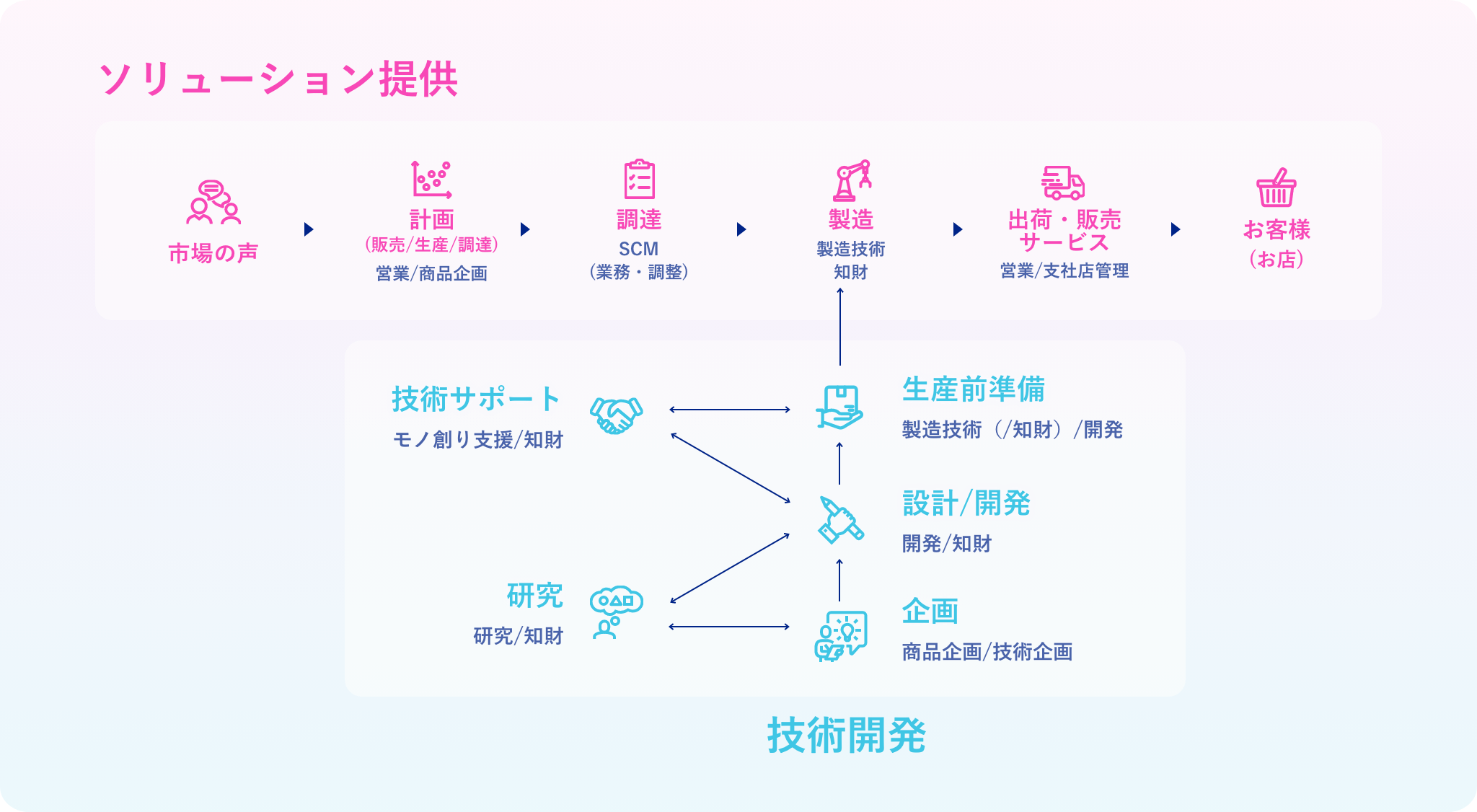 技術開発とソリューション提供の流れ図