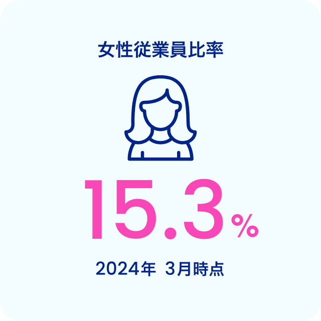 女性従業員比率 15.3% 2024年3月時点