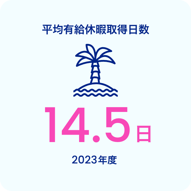 平均有給取得取得日数 14.5% 2023年度