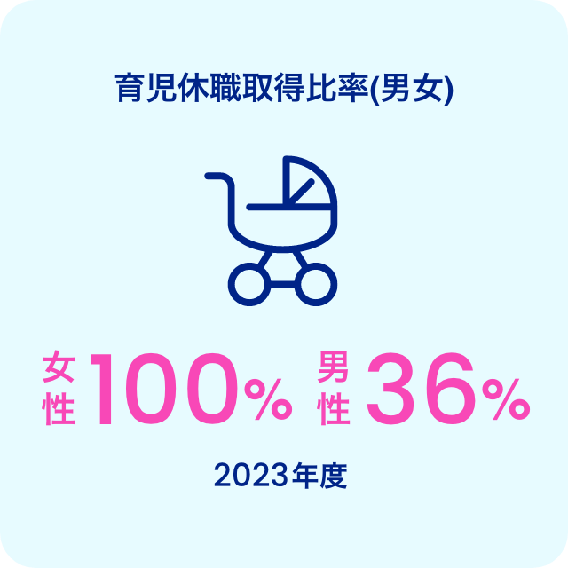育児給食取得比率（男女） 女性100% 男性36% 2023年度